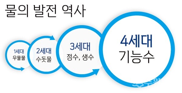 의학박사 이규재 교수(연세대학교 원주의과대학)가 연구하고 있는 물의 4세대 기능수(水) (그래픽=김혜연 디자이너)