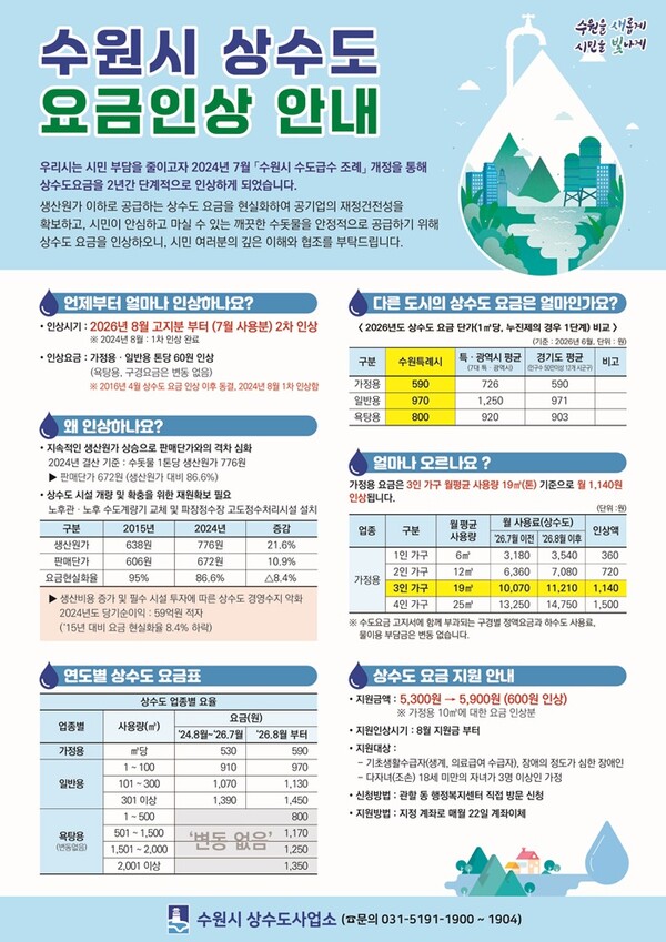 수원특례시 상수도 요금 인상 안내 포스터.