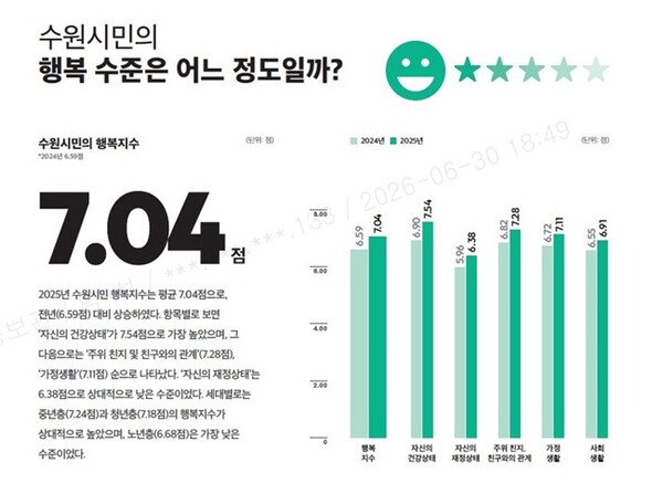 수원시민 행복지수.