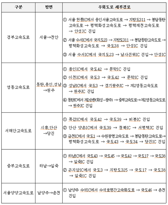 고속도로 우회노선.