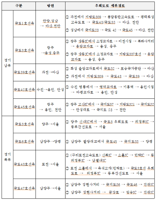 상습 지정체구간 주요국도 우회도로.