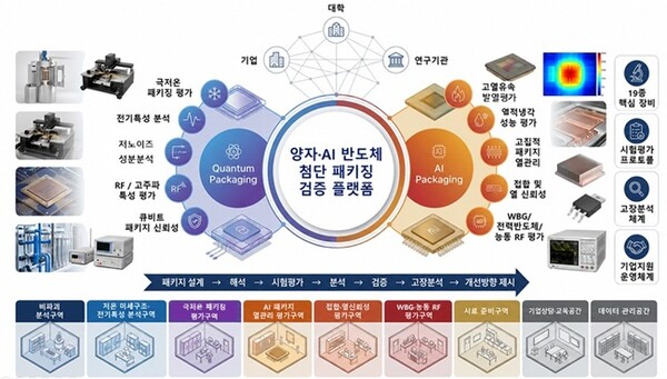 수원시 ‘양자-에이아이(AI) 반도체 첨단 패키징 검증 플랫폼 구축’ 사업 개념도.