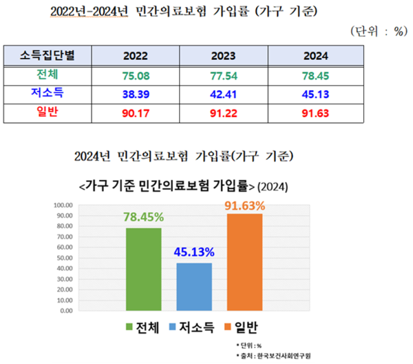 민간의료보험가입률