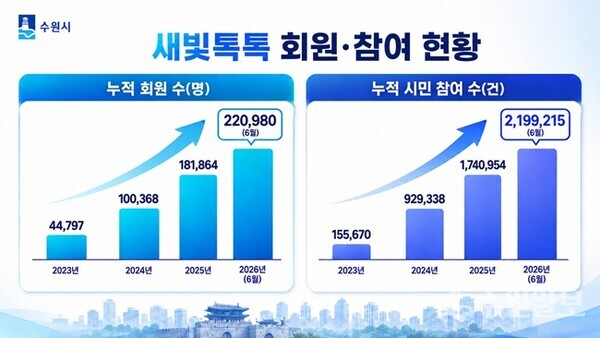수원시 새빛톡톡 회원·참여 현황(사진=수원시)