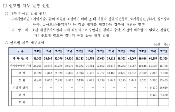  경기도가 김한슬  경기도의원(국힘·비례)에게 제출한 자료 중 '연도별 채무 발생 원인' (이미지=김한슬 경기도의원)
