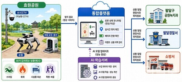 올해 말 수원시 효원공원에 도입되는 인공지능 자율순찰 로봇 서비스 구상도.(사진=수원시)