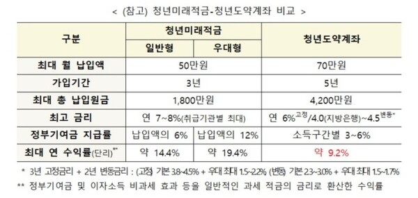 청년미래적금-청년도약계좌 비교 금융위원회 제공 