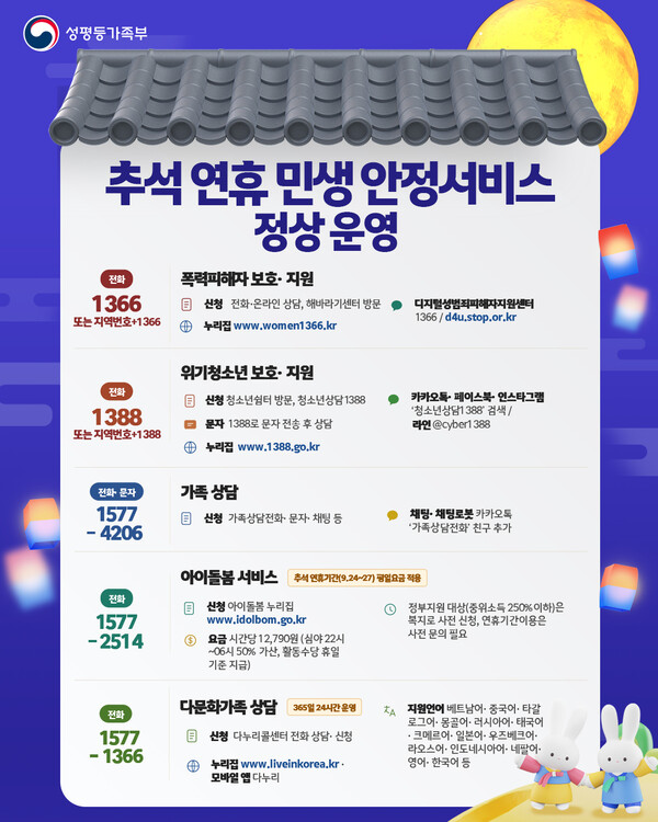 성평등가족부는 추석연휴 민생안정 서비스를 정상 운영한다. 성평등가족부 제공
